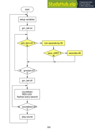 326
start
setup variables
grn_led on
incr seconds by 30
seconds=30
secs >300? Y
N
N grnstart=0?
Y
grn_led off
countdown
RED LED
flashes every second
N countdown=0?
Y
play sound
wht_btrn=0? Y
N
 