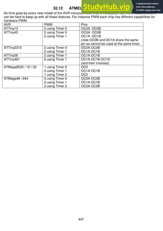 447
32.12 ATMEL AVRs PWM pins
As time goes by every new model of the AVR microcontroller that is introduced has more features; and it
can be hard to keep up with all these features. For instance PWM each chip has different capabilities for
hardware PWM.
AVR PWM Pins
ATTiny13 2 using Timer 0 OC0A OC0B
ATTiny45 2 using Timer 0
2 using Timer 1
OC0A OC0B
OC1A OC1B
(note OC0B and OC1A share the same
pin so cannot be used at the same time)
ATTiny2313 2 using Timer 0
2 using Timer 1
OC0A OC0B
OC1A OC1B
ATTiny26 2 using Timer 1 OC1A OC1B
ATTiny461 6 using Timer 1 OC1A OC1B OC1D
(and their inverses)
ATMega8535 / 16 / 32 1 using Timer 0
2 using Timer 1
1 using Timer 2
OC0
OC1A OC1B
OC2
ATMega48 / 644 2 using Timer 0
2 using Timer 1
2 using Timer 2
OC0A OC0B
OC1A OC1B
OC2A OC2B
 