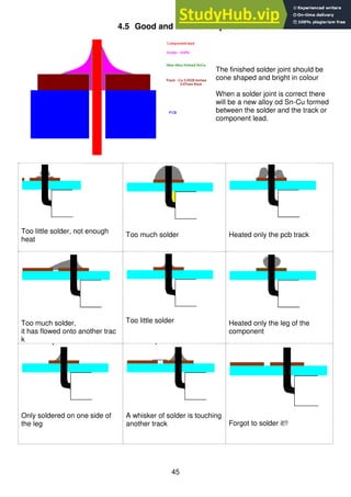 45
4.5 Good and bad solder joints
The finished solder joint should be
cone shaped and bright in colour
When a solder joint is correct there
will be a new alloy od Sn-Cu formed
between the solder and the track or
component lead.
Too little solder, not enough
heat
Too much solder Heated only the pcb track
Too much solder,
it has flowed onto another trac
k
Too little solder Heated only the leg of the
component
Only soldered on one side of
the leg
A whisker of solder is touching
another track Forgot to solder it!!
 