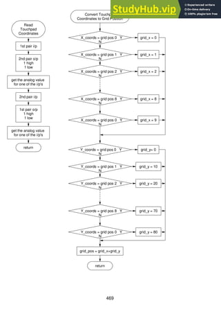 469
get the analog value
for one of the i/p's
2nd pair o/p
1 high
1 low
1st pair i/p
2nd pair i/p
1st pair o/p
1 high
1 low
get the analog value
for one of the i/p's
X_coords = grid pos 0 Y
N
X_coords = grid pos 1 Y
N
X_coords = grid pos 2 Y
N
grid_x = 0
grid_x = 1
grid_x = 2
return
Read
Touchpad
Coordinates
Convert Touchpad
Coordinates to Grid Position
X_coords = grid pos 0 Y
N
Y_coords = grid pos 0 Y
N
Y_coords = grid pos 1 Y
N
Y_coords = grid pos 2 Y
N
grid_y= 0
grid_y = 10
grid_x = 8
grid_x = 9
grid_y = 20
X_coords = grid pos 8 Y
N
Y_coords = grid pos 8 Y
N
Y_coords = grid pos 0 Y
N
grid_y = 70
grid_y = 80
grid_pos = grid_x+grid_y
return
 