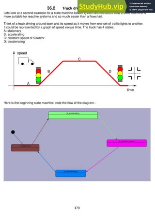 479
36.2 Truck driving state machine
Lets look at a second example for a state machine based system and introduce how a state machine is
more suitable for reactive systems and so much easier than a flowchart.
Think of a truck driving around town and its speed as it moves from one set of traffic lights to another.
It could be represented by a graph of speed versus time. The truck has 4 states:
A: stationary
B: accelerating
C: constant speed of 50km/hr
D: decelerating
Here is the beginning state machine, note the flow of the diagram..
time
speed
A
B
C
D
 