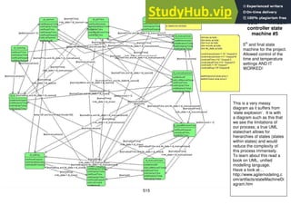 515
38.3 Window
controller state
machine #5
5th
and final state
machine for the project.
Allowed control of the
time and temperature
settings AND IT
WORKED!
This is a very messy
diagram as it suffers from
‘state explosion’. It is with
a diagram such as this that
we see the limitations of
our process; a true UML
statechart allows for
hierarchies of states (states
within states) and would
reduce the complexity of
this process immensely.
To learn about this read a
book on UML, unified
modelling language.
Have a look at…
http://www.agilemodeling.c
om/artifacts/stateMachineDi
agram.htm
 