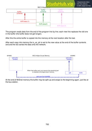 793
The program reads data from the end of the program line by line; each new line replaces the old one
in the buffer (the buffer does not get longer).
After this the entire buffer is copied into the memory at the next location after the last.
After each copy into memory the tx_wr_ptr is set to the new value at the end of the buffer contents
and and the wiz sends the data onto the network.
At the end of WIZnet memory the buffer may be split up and wraps to the beginning again, just like at
the bus station.
AVR data (1)
AVR data (3)
buffer
contents
buffer
contents
buffer
contents
WIZ 2-Kbyte buffer
AVR data(2)
split buffer
&H4800
start over from &H4000
&H4000
split buffer
contents
split buffer
contents
WIZ 2-Kbyte Circular Memory
When ther buffer over runs memory the remaining part
is inserted at the beginning of memory
 
