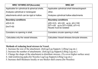 Wrc 107 Graph An introduction to pressure vessels | PDF