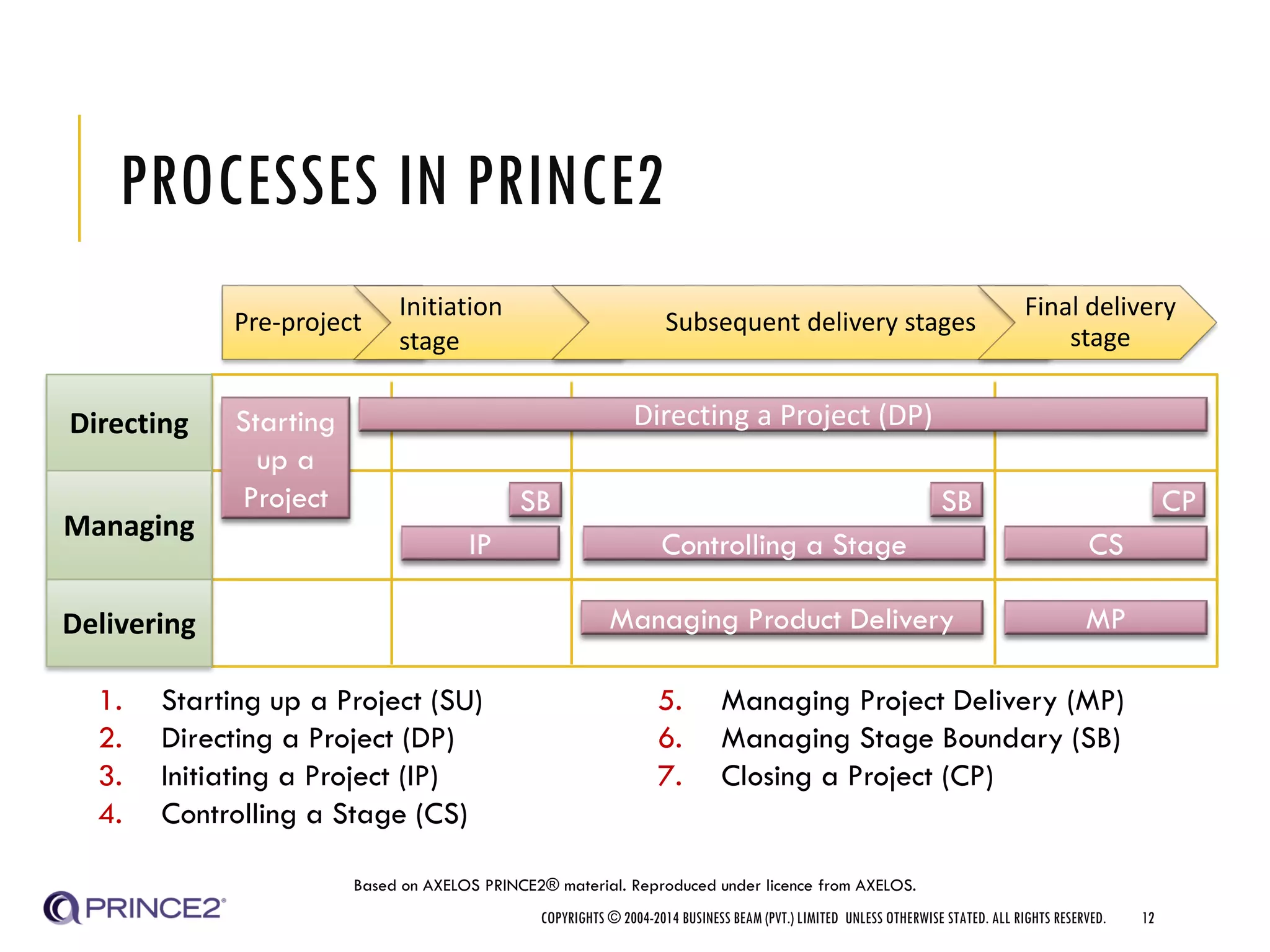 PROCESSES IN PRINCE2
1. Starting up a Project (SU)
2. Directing a Project (DP)
3. Initiating a Project (IP)
4. Controlling a Stage (CS)
5. Managing Project Delivery (MP)
6. Managing Stage Boundary (SB)
7. Closing a Project (CP)
COPYRIGHTS © 2004-2014 BUSINESS BEAM (PVT.) LIMITED UNLESS OTHERWISE STATED. ALL RIGHTS RESERVED. 12
Pre-project
Initiation
stage
Subsequent delivery stages
Final delivery
stage
Directing
Managing
Delivering
Directing a Project (DP)Starting
up a
Project SB SB CP
IP Controlling a Stage CS
Managing Product Delivery MP
Based on AXELOS PRINCE2® material. Reproduced under licence from AXELOS.
 