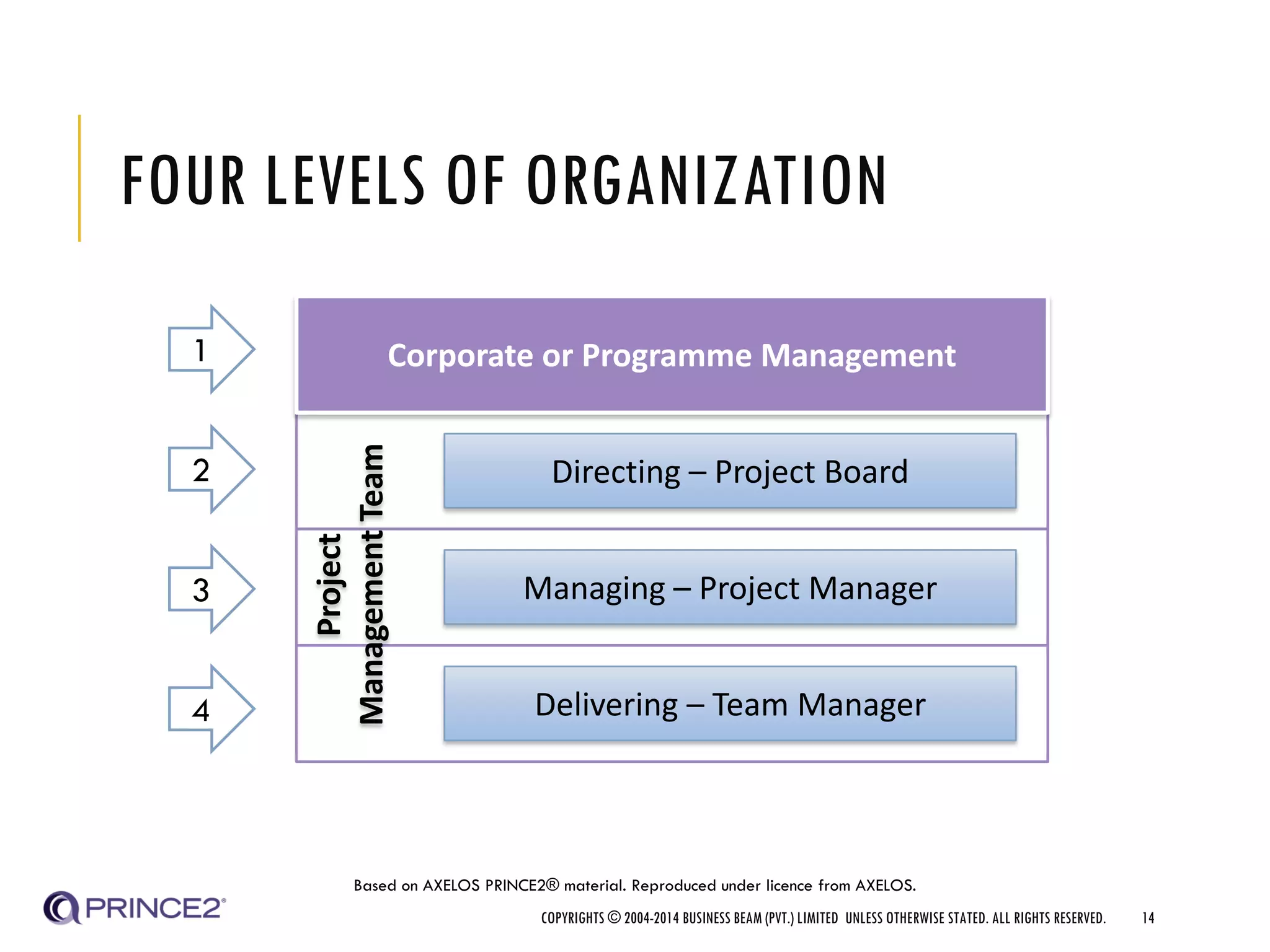 FOUR LEVELS OF ORGANIZATION
COPYRIGHTS © 2004-2014 BUSINESS BEAM (PVT.) LIMITED UNLESS OTHERWISE STATED. ALL RIGHTS RESERVED. 14
Directing – Project Board
Managing – Project Manager
Delivering – Team Manager
Project
ManagementTeamCorporate or Programme Management1
2
3
4
Based on AXELOS PRINCE2® material. Reproduced under licence from AXELOS.
 