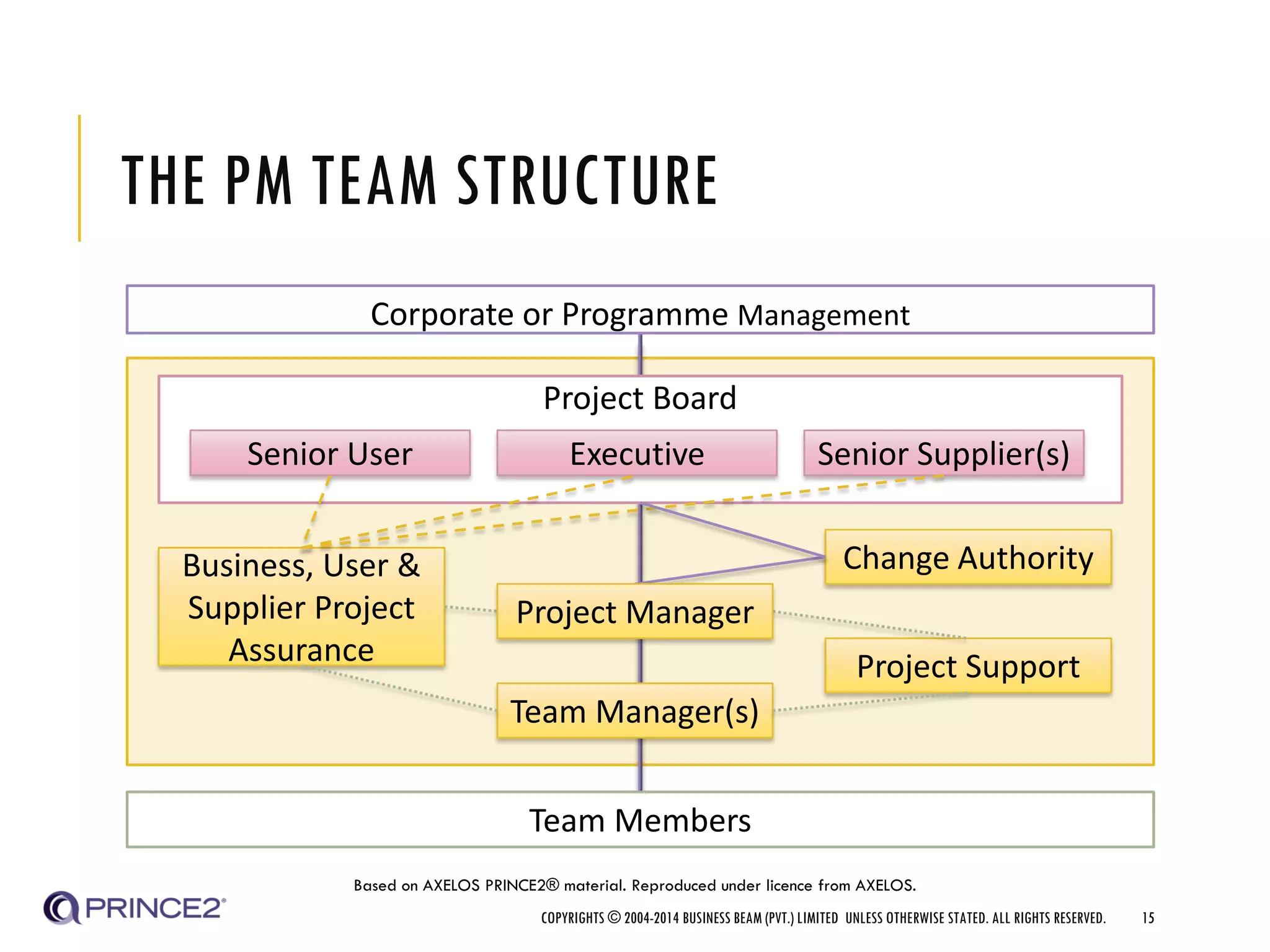 THE PM TEAM STRUCTURE
COPYRIGHTS © 2004-2014 BUSINESS BEAM (PVT.) LIMITED UNLESS OTHERWISE STATED. ALL RIGHTS RESERVED. 15
Corporate or Programme Management
Team Members
Project Board
Senior User Executive Senior Supplier(s)
Team Manager(s)
Change Authority
Project Support
Business, User &
Supplier Project
Assurance
Project Manager
Based on AXELOS PRINCE2® material. Reproduced under licence from AXELOS.
 