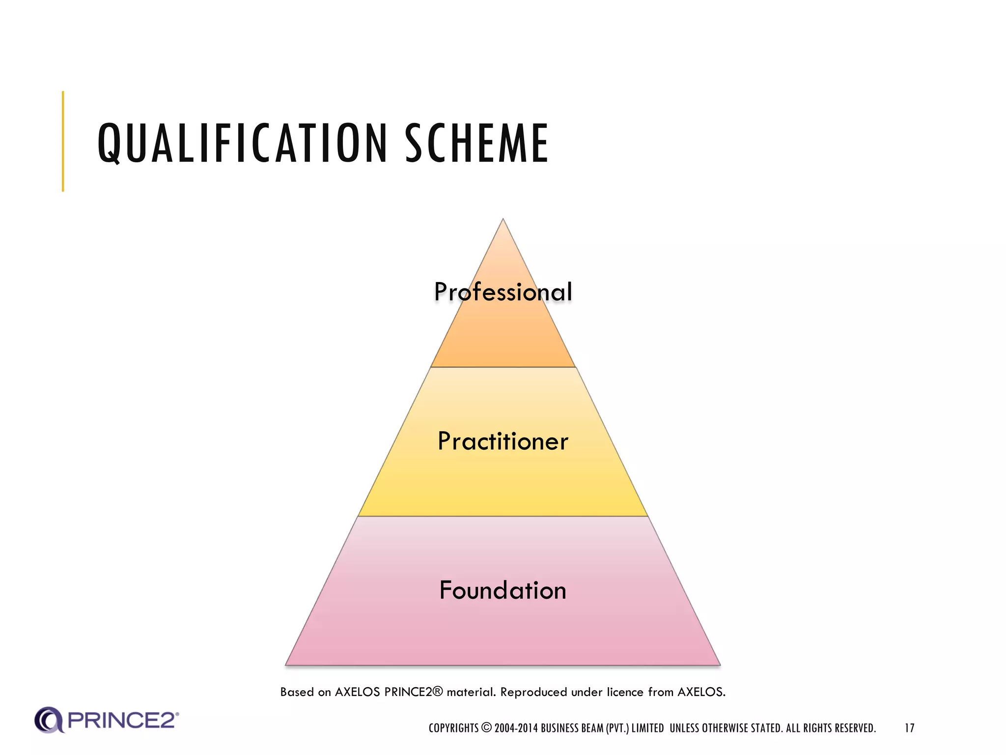 QUALIFICATION SCHEME
COPYRIGHTS © 2004-2014 BUSINESS BEAM (PVT.) LIMITED UNLESS OTHERWISE STATED. ALL RIGHTS RESERVED. 17
Professional
Practitioner
Foundation
Based on AXELOS PRINCE2® material. Reproduced under licence from AXELOS.
 
