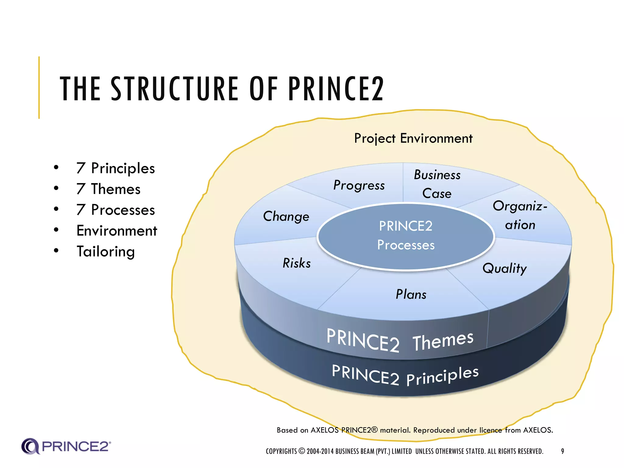 THE STRUCTURE OF PRINCE2
COPYRIGHTS © 2004-2014 BUSINESS BEAM (PVT.) LIMITED UNLESS OTHERWISE STATED. ALL RIGHTS RESERVED. 9
• 7 Principles
• 7 Themes
• 7 Processes
• Environment
• Tailoring
PRINCE2
Processes
Plans
Quality
Organiz-
ation
Business
Case
Progress
Change
Risks
Project Environment
Based on AXELOS PRINCE2® material. Reproduced under licence from AXELOS.
 