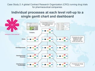 An introduction to process-driven project management | PPT