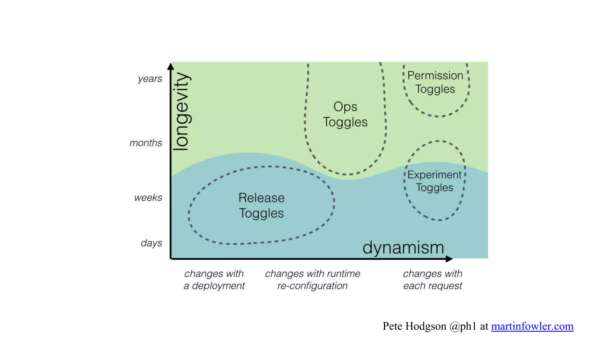 Pete Hodgson @ph1 at martinfowler.com