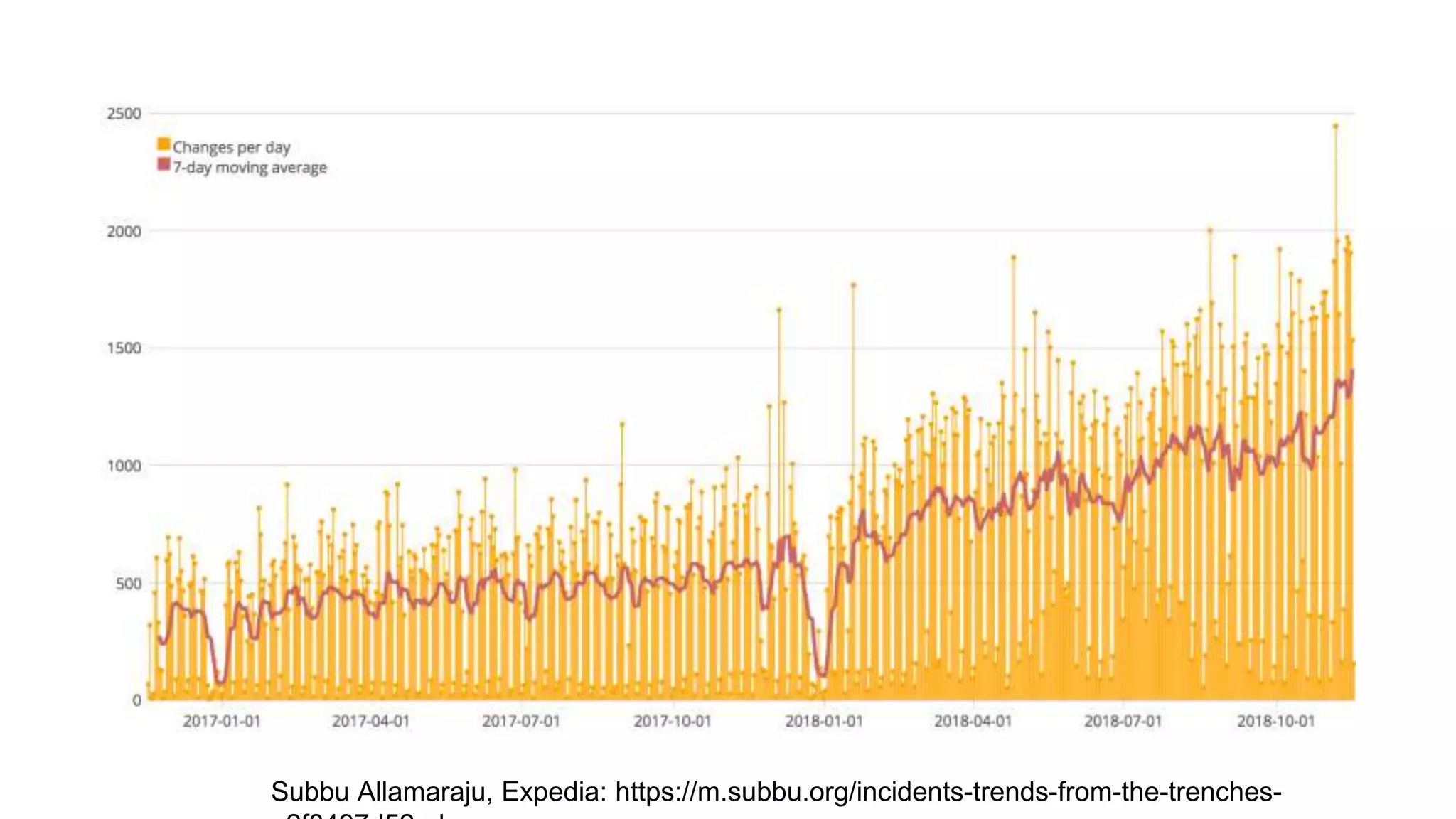 Subbu Allamaraju, Expedia: https://m.subbu.org/incidents-trends-from-the-trenches-