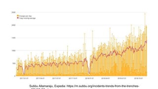 Subbu Allamaraju, Expedia: https://m.subbu.org/incidents-trends-from-the-trenches-
 