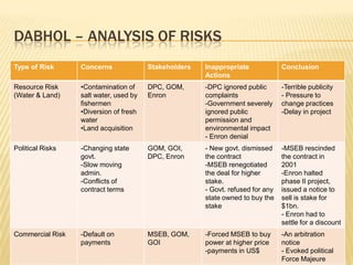 DABHOL – ANALYSIS OF RISKS
Type of Risk      Concerns              Stakeholders   Inappropriate             Conclusion
                                                       Actions
Resource Risk     •Contamination of     DPC, GOM,      -DPC ignored public       -Terrible publicity
(Water & Land)    salt water, used by   Enron          complaints                - Pressure to
                  fishermen                            -Government severely      change practices
                  •Diversion of fresh                  ignored public            -Delay in project
                  water                                permission and
                  •Land acquisition                    environmental impact
                                                       - Enron denial
Political Risks   -Changing state       GOM, GOI,      - New govt. dismissed     -MSEB rescinded
                  govt.                 DPC, Enron     the contract              the contract in
                  -Slow moving                         -MSEB renegotiated        2001
                  admin.                               the deal for higher       -Enron halted
                  -Conflicts of                        stake.                    phase II project,
                  contract terms                       - Govt. refused for any   issued a notice to
                                                       state owned to buy the    sell is stake for
                                                       stake                     $1bn.
                                                                                 - Enron had to
                                                                                 settle for a discount
Commercial Risk   -Default on           MSEB, GOM,     -Forced MSEB to buy       -An arbitration
                  payments              GOI            power at higher price     notice
                                                       -payments in US$          - Evoked political
                                                                                 Force Majeure
 