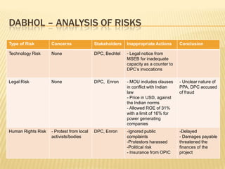 DABHOL – ANALYSIS OF RISKS
Type of Risk        Concerns               Stakeholders   Inappropriate Actions      Conclusion

Technology Risk     None                   DPC, Bechtel   - Legal notice from
                                                          MSEB for inadequate
                                                          capacity as a counter to
                                                          DPC’s invocations

Legal Risk          None                   DPC, Enron     - MOU includes clauses     - Unclear nature of
                                                          in conflict with Indian    PPA, DPC accused
                                                          law                        of fraud
                                                          - Price in USD, against
                                                          the Indian norms
                                                          - Allowed ROE of 31%
                                                          with a limit of 16% for
                                                          power generating
                                                          companies
Human Rights Risk   - Protest from local   DPC, Enron     -Ignored public            -Delayed
                    activists/bodies                      complaints                 - Damages payable
                                                          -Protestors harassed       threatened the
                                                          -Political risk            finances of the
                                                          - Insurance from OPIC      project
 