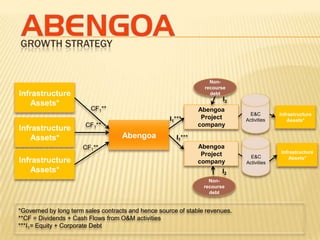 GROWTH STRATEGY


                                                                   Non-
                                                                 recourse
Infrastructure                                                     debt
                                                                        I2
    Assets*
                         CF1**                                 Abengoa
                                                                                E&C        Infrastructure
                                                     I1***      Project       Activities       Assets*
                       CF1**                                   company
Infrastructure
    Assets*                         Abengoa            I1***
                      CF1**                                    Abengoa
                                                                Project                    Infrastructure
                                                                                E&C            Assets*
Infrastructure                                                 company        Activities
    Assets*                                                             I2
                                                                   Non-
                                                                 recourse
                                                                   debt


*Governed by long term sales contracts and hence source of stable revenues.
**CF = Dividends + Cash Flows from O&M activities
***I1= Equity + Corporate Debt
 