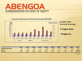 CONSEQUENCES ON COST OF EQUITY


                                                                          Greater total
                                                                          financial leverage

                                                                           higher beta

                                                                              higher Ke




                      2001    2002    2003    2004    2005    2006    2007       2008    2009    2010
D ebt/Equity R atio     1.9     2.5     2.3     2.1     3.0     5.2     5.7        7.6     5.5     5.7
B eta                  0.30    0.33    0.52    0.71    0.85    1.55    1.22       1.05    1.20    1.60
K e real              5.4%    5.2%    5.4%    5.9%    6.1%    9.7%    8.1%       5.7%    7.2%    9.6%
 