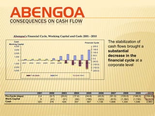CONSEQUENCES ON CASH FLOW


                                                                      The stabilization of
                                                                      cash flows brought a
                                                                      substantial
                                                                      decrease in the
                                                                      financial cycle at a
                                                                      corporate level




                   2001   2002     2003     2004     2005     2006     2007      2008      2009      2010
Fin.Cycle (days)    2.4   (9.7)   (20.0)   (17.4)   (34.6)   (43.5)   (91.3)   (133.0)   (149.3)   (164.8)
Work.Capital          9    (41)     (91)     (84)    (195)    (323)    (815)   (1,392)   (1,720)   (2,547)
Cash               320    376      426      357       567    1,136    1,698     1,334     1,546     2,983
 