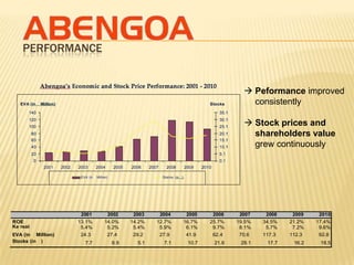 PERFORMANCE


                                                                      Peformance improved
                                                                       consistently

                                                                      Stock prices and
                                                                       shareholders value
                                                                       grew continuously




                    2001    2002    2003    2004    2005    2006    2007    2008    2009    2010
ROE                13.1%   14.0%   14.2%   12.7%   16.7%   25.7%   19.5%   34.5%   21.2%   17.4%
Ke real             5.4%    5.2%    5.4%    5.9%    6.1%    9.7%    8.1%    5.7%    7.2%    9.6%
EVA (in Million)   24.3    27.4    29.2    27.9    41.9    62.4    70.6    117.3   112.3   92.8
Stocks (in )         7.7     6.9     5.1     7.1    10.7    21.6    29.1    17.7    16.2    18.5
 