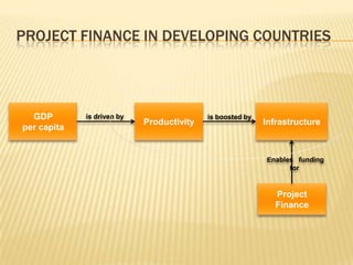 PROJECT FINANCE IN DEVELOPING COUNTRIES



  GDP        is driven by                  is boosted by
                            Productivity                   Infrastructure
per capita


                                                           Enables funding
                                                                 for


                                                             Project
                                                             Finance
 