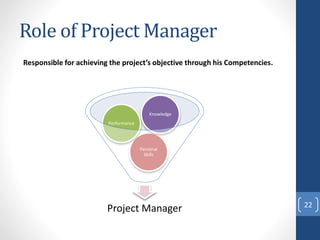 Role of Project Manager
Responsible for achieving the project’s objective through his Competencies.
22
Project Manager
Personal
Skills
Performance
Knowledge
 