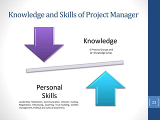 Knowledge and Skills of Project Manager
Knowledge
Personal
Skills
23Leadership, Motivation, Communication, Decision making,
Negotiation, Influencing, Coaching, Trust building, Conflict
management, Political and cultural awareness
5 Process Groups and
10 Knowledge Areas
 
