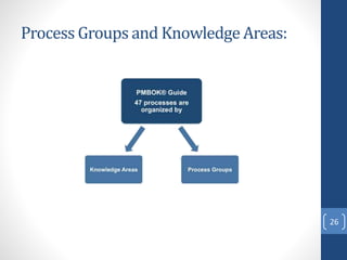 Process Groups and Knowledge Areas:
26
 