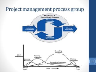 Project management process group
27
 