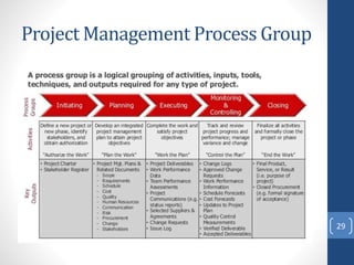 Project Management Process Group
29
 
