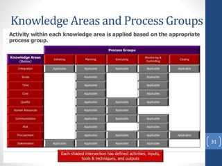 Knowledge Areas and Process Groups
31
 