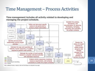 Time Management – Process Activities
39
 