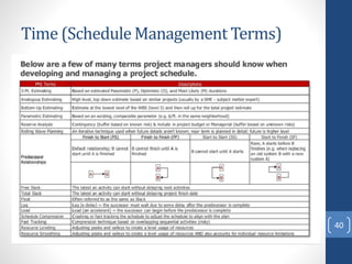 Time (Schedule Management Terms)
40
 