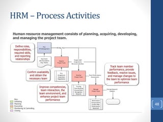 HRM – Process Activities
48
 