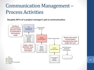 Communication Management –
Process Activities
52
 