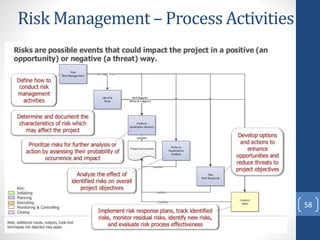 Risk Management – Process Activities
58
 