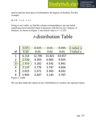 pg. 151
need to add one more piece of information: the degrees of freedom. For this
example:
df = N – 1 = 4 – 1 = 3
Going to our t-table, we find the column corresponding to our one-tailed
significance level and find where it intersects with the row for 3 degrees of
freedom. As shown in Figure 2: our critical value is t* = 2.353
Figure 2. t-table
We can then shade this region on our t-distribution to visualize our rejection region
 