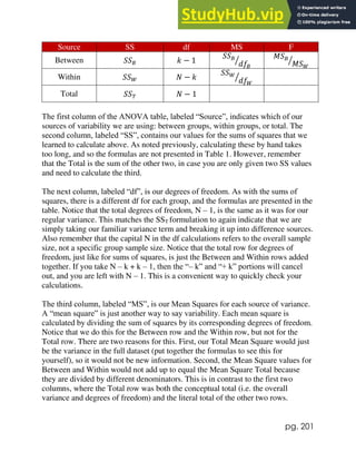 pg. 201
Source SS df MS F
Between 𝑆𝑆𝐵 𝑘 − 1
𝑆𝑆𝐵
𝑑𝑓𝐵
⁄
𝑀𝑆𝐵
𝑀𝑆𝑊
⁄
Within 𝑆𝑆𝑊 𝑁 − 𝑘
𝑆𝑆𝑊
𝑑𝑓𝑊
⁄
Total 𝑆𝑆𝑇 𝑁 − 1
The first column of the ANOVA table, labeled “Source”, indicates which of our
sources of variability we are using: between groups, within groups, or total. The
second column, labeled “SS”, contains our values for the sums of squares that we
learned to calculate above. As noted previously, calculating these by hand takes
too long, and so the formulas are not presented in Table 1. However, remember
that the Total is the sum of the other two, in case you are only given two SS values
and need to calculate the third.
The next column, labeled “df”, is our degrees of freedom. As with the sums of
squares, there is a different df for each group, and the formulas are presented in the
table. Notice that the total degrees of freedom, N – 1, is the same as it was for our
regular variance. This matches the SST formulation to again indicate that we are
simply taking our familiar variance term and breaking it up into difference sources.
Also remember that the capital N in the df calculations refers to the overall sample
size, not a specific group sample size. Notice that the total row for degrees of
freedom, just like for sums of squares, is just the Between and Within rows added
together. If you take N – k + k – 1, then the “– k” and “+ k” portions will cancel
out, and you are left with N – 1. This is a convenient way to quickly check your
calculations.
The third column, labeled “MS”, is our Mean Squares for each source of variance.
A “mean square” is just another way to say variability. Each mean square is
calculated by dividing the sum of squares by its corresponding degrees of freedom.
Notice that we do this for the Between row and the Within row, but not for the
Total row. There are two reasons for this. First, our Total Mean Square would just
be the variance in the full dataset (put together the formulas to see this for
yourself), so it would not be new information. Second, the Mean Square values for
Between and Within would not add up to equal the Mean Square Total because
they are divided by different denominators. This is in contrast to the first two
columns, where the Total row was both the conceptual total (i.e. the overall
variance and degrees of freedom) and the literal total of the other two rows.
 