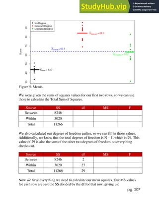 pg. 207
Figure 5. Means
We were given the sums of squares values for our first two rows, so we can use
those to calculate the Total Sum of Squares.
Source SS df MS F
Between 8246
Within 3020
Total 11266
We also calculated our degrees of freedom earlier, so we can fill in those values.
Additionally, we know that the total degrees of freedom is N – 1, which is 29. This
value of 29 is also the sum of the other two degrees of freedom, so everything
checks out.
Source SS df MS F
Between 8246 2
Within 3020 27
Total 11266 29
Now we have everything we need to calculate our mean squares. Our MS values
for each row are just the SS divided by the df for that row, giving us:
 