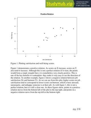 pg. 218
Figure 1. Plotting satisfaction and well-being scores.
Figure 1 demonstrates a positive relation. As scores on X increase, scores on Y
also tend to increase. Although this is not a perfect relation (if it were, the points
would form a single straight line), it is nonetheless very clearly positive. This is
one of the key benefits to scatterplots: they make it very easy to see the direction of
the relation. As another example, figure 2 shows a negative relation between job
satisfaction (X) and burnout (Y). As we can see from this plot, higher scores on job
satisfaction tend to correspond to lower scores on burnout, which is how stressed,
unenergetic, and unhappy someone is at their job. As with figure 1, this is not a
perfect relation, but it is still a clear one. As these figures show, points in a positive
relation moves from the bottom left of the plot to the top right, and points in a
negative relation move from the top left to the bottom right.
 