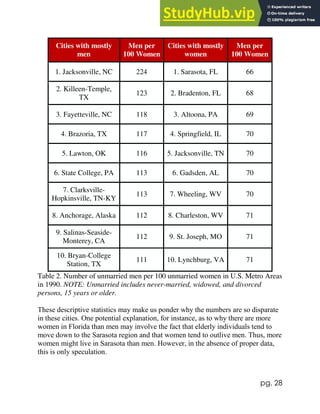 pg. 28
Cities with mostly
men
Men per
100 Women
Cities with mostly
women
Men per
100 Women
1. Jacksonville, NC 224 1. Sarasota, FL 66
2. Killeen-Temple,
TX
123 2. Bradenton, FL 68
3. Fayetteville, NC 118 3. Altoona, PA 69
4. Brazoria, TX 117 4. Springfield, IL 70
5. Lawton, OK 116 5. Jacksonville, TN 70
6. State College, PA 113 6. Gadsden, AL 70
7. Clarksville-
Hopkinsville, TN-KY
113 7. Wheeling, WV 70
8. Anchorage, Alaska 112 8. Charleston, WV 71
9. Salinas-Seaside-
Monterey, CA
112 9. St. Joseph, MO 71
10. Bryan-College
Station, TX
111 10. Lynchburg, VA 71
Table 2. Number of unmarried men per 100 unmarried women in U.S. Metro Areas
in 1990. NOTE: Unmarried includes never-married, widowed, and divorced
persons, 15 years or older.
These descriptive statistics may make us ponder why the numbers are so disparate
in these cities. One potential explanation, for instance, as to why there are more
women in Florida than men may involve the fact that elderly individuals tend to
move down to the Sarasota region and that women tend to outlive men. Thus, more
women might live in Sarasota than men. However, in the absence of proper data,
this is only speculation.
 