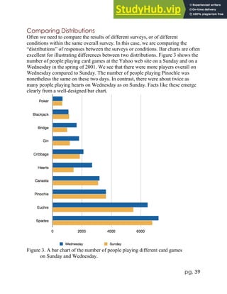 pg. 39
Comparing Distributions
Often we need to compare the results of different surveys, or of different
conditions within the same overall survey. In this case, we are comparing the
“distributions” of responses between the surveys or conditions. Bar charts are often
excellent for illustrating differences between two distributions. Figure 3 shows the
number of people playing card games at the Yahoo web site on a Sunday and on a
Wednesday in the spring of 2001. We see that there were more players overall on
Wednesday compared to Sunday. The number of people playing Pinochle was
nonetheless the same on these two days. In contrast, there were about twice as
many people playing hearts on Wednesday as on Sunday. Facts like these emerge
clearly from a well-designed bar chart.
Figure 3. A bar chart of the number of people playing different card games
on Sunday and Wednesday.
 
