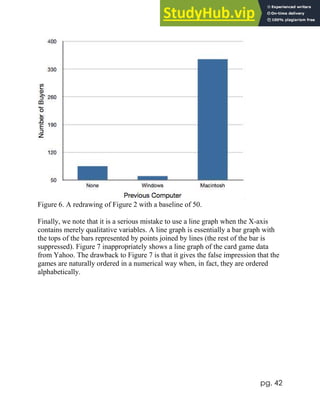 pg. 42
Figure 6. A redrawing of Figure 2 with a baseline of 50.
Finally, we note that it is a serious mistake to use a line graph when the X-axis
contains merely qualitative variables. A line graph is essentially a bar graph with
the tops of the bars represented by points joined by lines (the rest of the bar is
suppressed). Figure 7 inappropriately shows a line graph of the card game data
from Yahoo. The drawback to Figure 7 is that it gives the false impression that the
games are naturally ordered in a numerical way when, in fact, they are ordered
alphabetically.
 