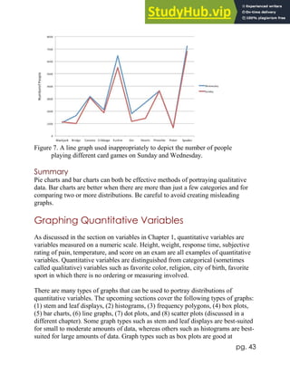 pg. 43
Figure 7. A line graph used inappropriately to depict the number of people
playing different card games on Sunday and Wednesday.
Summary
Pie charts and bar charts can both be effective methods of portraying qualitative
data. Bar charts are better when there are more than just a few categories and for
comparing two or more distributions. Be careful to avoid creating misleading
graphs.
Graphing Quantitative Variables
As discussed in the section on variables in Chapter 1, quantitative variables are
variables measured on a numeric scale. Height, weight, response time, subjective
rating of pain, temperature, and score on an exam are all examples of quantitative
variables. Quantitative variables are distinguished from categorical (sometimes
called qualitative) variables such as favorite color, religion, city of birth, favorite
sport in which there is no ordering or measuring involved.
There are many types of graphs that can be used to portray distributions of
quantitative variables. The upcoming sections cover the following types of graphs:
(1) stem and leaf displays, (2) histograms, (3) frequency polygons, (4) box plots,
(5) bar charts, (6) line graphs, (7) dot plots, and (8) scatter plots (discussed in a
different chapter). Some graph types such as stem and leaf displays are best-suited
for small to moderate amounts of data, whereas others such as histograms are best-
suited for large amounts of data. Graph types such as box plots are good at
 