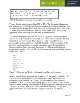 pg. 47
43.2, 42.9, 35.6, 25.6, 25.4, 23.6, 20.5, 19.9, 14.4, 12.7, 11.3,
10.2, 10.0, 9.1, 7.5, 5.4, 4.7, 3.8, 2.1, 1.2, -0.2, -6.3, -6.7,
-8.8, -10.4, -10.5, -14.9, -14.9, -15.0, -18.5, -27.4
Table 3. The effects of priming (thousandths of a second).
You see that the numbers range from 43.2 to -27.4. The first value indicates that
one subject was 43.2 milliseconds faster pronouncing aggressive words when they
were preceded by weapon words than when preceded by neutral words. The value -
27.4 indicates that another subject was 27.4 milliseconds slower pronouncing
aggressive words when they were preceded by weapon words.
The data are displayed with stems and leaves in Figure 10. Since stem and leaf
displays can only portray two whole digits (one for the stem and one for the leaf)
the numbers are first rounded. Thus, the value 43.2 is rounded to 43 and
represented with a stem of 4 and a leaf of 3. Similarly, 42.9 is rounded to 43. To
represent negative numbers, we simply use negative stems. For example, the
bottom row of the figure represents the number –27. The second-to-last row
represents the numbers -10, -10, -15, etc. Once again, we have rounded the original
values from Table 3.
4|33
3|6
2|00456
1|00134
0|1245589
-0|0679
-1|005559
-2|7
Figure 10. Stem and leaf display with negative numbers and rounding.
Observe that the figure contains a row headed by “0” and another headed by “-0.”
The stem of 0 is for numbers between 0 and 9, whereas the stem of -0 is for
numbers between 0 and -9. For example, the fifth row of the table holds the
numbers 1, 2, 4, 5, 5, 8, 9 and the sixth row holds 0, -6, -7, and -9. Values that are
exactly 0 before rounding should be split as evenly as possible between the “0” and
“-0” rows. In Table 3, none of the values are 0 before rounding. The “0” that
appears in the “-0” row comes from the original value of -0.2 in the table.
 