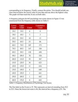 pg. 52
corresponding to its frequency. Finally, connect the points. You should include one
class interval below the lowest value in your data and one above the highest value.
The graph will then touch the X-axis on both sides.
A frequency polygon for 642 psychology test scores shown in Figure 12 was
constructed from the frequency table shown in Table 5.
Lower
Limit
Upper
Limit Count
Cumulative
Count
29.5 39.5 0 0
39.5 49.5 3 3
49.5 59.5 10 13
59.5 69.5 53 66
69.5 79.5 107 173
79.5 89.5 147 320
89.5 99.5 130 450
99.5 109.5 78 528
109.5 119.5 59 587
119.5 129.5 36 623
129.5 139.5 11 634
139.5 149.5 6 640
149.5 159.5 1 641
159.5 169.5 1 642
169.5 170.5 0 642
Table 5. Frequency Distribution of Psychology Test Scores
The first label on the X-axis is 35. This represents an interval extending from 29.5
to 39.5. Since the lowest test score is 46, this interval has a frequency of 0. The
 
