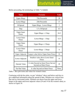 pg. 57
Before proceeding, the terminology in Table 7 is helpful.
Name Formula Value
Upper Hinge 75th Percentile 20
Lower Hinge 25th Percentile 17
H-Spread Upper Hinge - Lower Hinge 3
Step 1.5 x H-Spread 4.5
Upper Inner
Fence
Upper Hinge + 1 Step 24.5
Lower Inner
Fence
Lower Hinge - 1 Step 12.5
Upper Outer
Fence
Upper Hinge + 2 Steps 29
Lower Outer
Fence
Lower Hinge - 2 Steps 8
Upper Adjacent Largest value below Upper Inner Fence 24
Lower Adjacent
Smallest value above Lower Inner
Fence
14
Outside Value
A value beyond an Inner Fence but not
beyond an Outer Fence
29
Far Out Value A value beyond an Outer Fence None
Table 7. Box plot terms and values for women's times.
Continuing with the box plots, we put “whiskers” above and below each box to
give additional information about the spread of data. Whiskers are vertical lines
that end in a horizontal stroke. Whiskers are drawn from the upper and lower
hinges to the upper and lower adjacent values (24 and 14 for the women's data), as
shown in Figure 18.
 