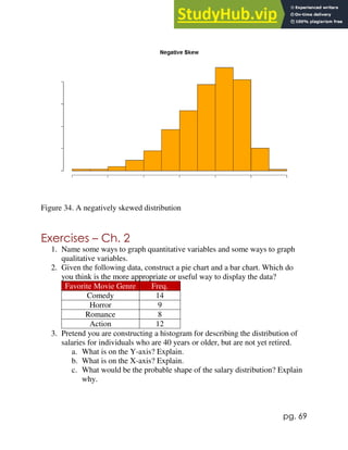 pg. 69
Figure 34. A negatively skewed distribution
Exercises – Ch. 2
1. Name some ways to graph quantitative variables and some ways to graph
qualitative variables.
2. Given the following data, construct a pie chart and a bar chart. Which do
you think is the more appropriate or useful way to display the data?
Favorite Movie Genre Freq.
Comedy 14
Horror 9
Romance 8
Action 12
3. Pretend you are constructing a histogram for describing the distribution of
salaries for individuals who are 40 years or older, but are not yet retired.
a. What is on the Y-axis? Explain.
b. What is on the X-axis? Explain.
c. What would be the probable shape of the salary distribution? Explain
why.
 