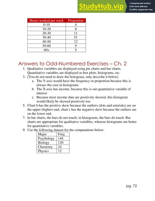 pg. 72
Hours worked per week Proportion
0-10 4
10-20 8
20-30 11
30-40 51
40-50 12
50-60 9
60+ 5
Answers to Odd-Numbered Exercises – Ch. 2
1. Qualitative variables are displayed using pie charts and bar charts.
Quantitative variables are displayed as box plots, histograms, etc.
3. [You do not need to draw the histogram, only describe it below]
a. The Y-axis would have the frequency or proportion because this is
always the case in histograms
b. The X-axis has income, because this is out quantitative variable of
interest
c. Because most income data are positively skewed, this histogram
would likely be skewed positively too
5. Chart b has the positive skew because the outliers (dots and asterisks) are on
the upper (higher) end; chart c has the negative skew because the outliers are
on the lower end.
7. In bar charts, the bars do not touch; in histograms, the bars do touch. Bar
charts are appropriate for qualitative variables, whereas histograms are better
for quantitative variables.
9. Use the following dataset for the computations below:
Major Freq
Psychology 144
Biology 120
Chemistry 24
Physics 12
 