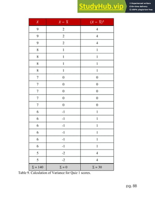 pg. 88
𝑋 𝑋 − X
̅ (𝑋 − X
̅)2
9 2 4
9 2 4
9 2 4
8 1 1
8 1 1
8 1 1
8 1 1
7 0 0
7 0 0
7 0 0
7 0 0
7 0 0
6 -1 1
6 -1 1
6 -1 1
6 -1 1
6 -1 1
6 -1 1
5 -2 4
5 -2 4
Σ = 140 Σ = 0 Σ = 30
Table 9. Calculation of Variance for Quiz 1 scores.
 