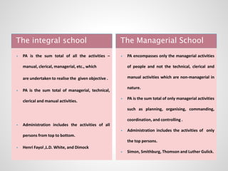 The integral school The Managerial School
 PA is the sum total of all the activities –
manual, clerical, managerial, etc., which
are undertaken to realise the given objective .
 PA is the sum total of managerial, technical,
clerical and manual activities.
 Administration includes the activities of all
persons from top to bottom.
 Henri Fayol ,L.D. White, and Dimock
 PA encompasses only the managerial activities
of people and not the technical, clerical and
manual activities which are non-managerial in
nature.
 PA is the sum total of only managerial activities
such as planning, organising, commanding,
coordination, and controlling .
 Administration includes the activities of only
the top persons.
 Simon, Smithburg, Thomson and Luther Gulick.
 